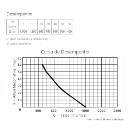 Bomba Submersa Vibratória para Poço 3/4