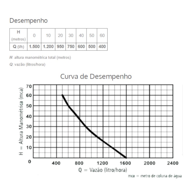 Bomba Submersa Vibratória para Poço 3/4